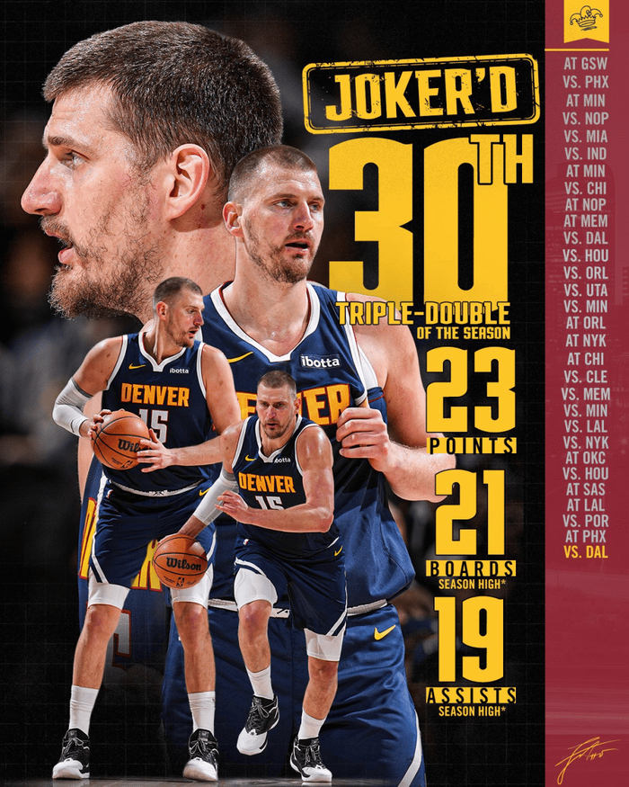 约基奇狂砍三双创赛季新高 篮板助攻双冠王引领