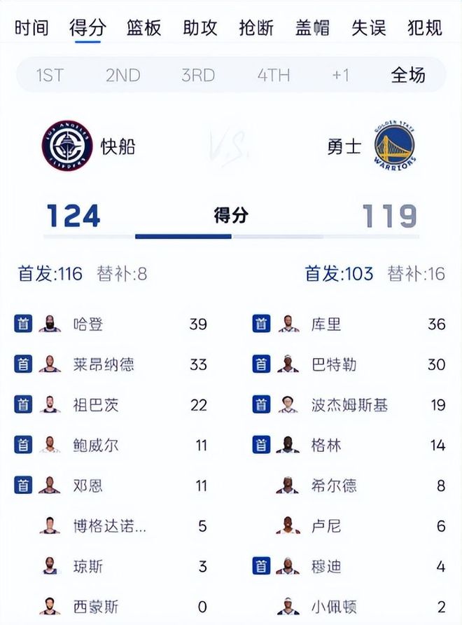 勇士逆转快船晋级附加赛第二轮 霍福德末节四记